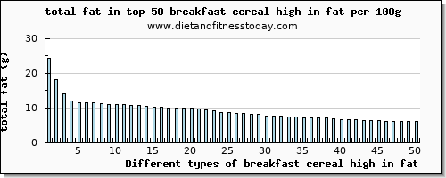 breakfast cereal high in fat total fat per 100g